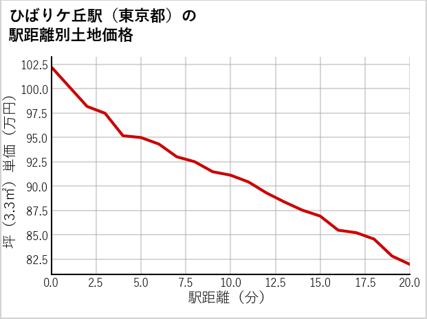 ひばりケ丘駅（東京都）の徒歩距離別の土地坪単価