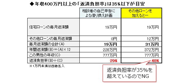 年収777万円でも住宅ローンの借り換えに失敗 見逃しがちな 割賦払い を事前に整理しておこう 住宅ローン審査 通らない 理由は ダイヤモンド不動産研究所