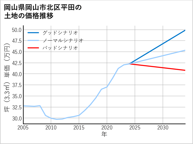 岡山県岡山市北区平田の土地価格推移