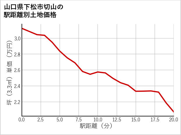 山口県下松市切山の徒歩距離別の土地坪単価