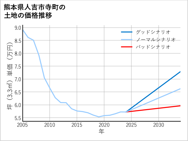 熊本県人吉市寺町の土地価格推移