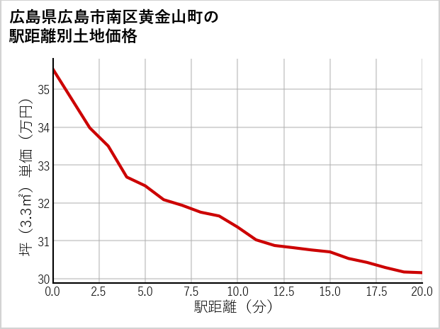 広島県広島市南区黄金山町の徒歩距離別の土地坪単価