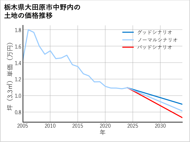 栃木県大田原市中野内の土地価格推移