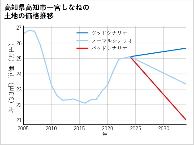 高知県高知市一宮しなねの土地価格推移