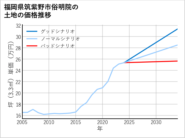 福岡県筑紫野市俗明院の土地価格推移
