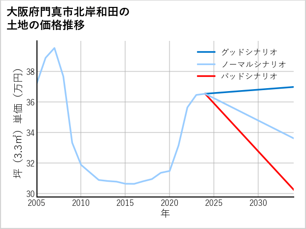 大阪府門真市北岸和田の土地価格推移