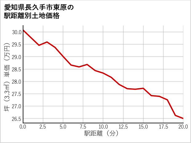 愛知県長久手市東原の徒歩距離別の土地坪単価