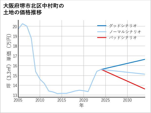 大阪府堺市北区中村町の土地価格推移