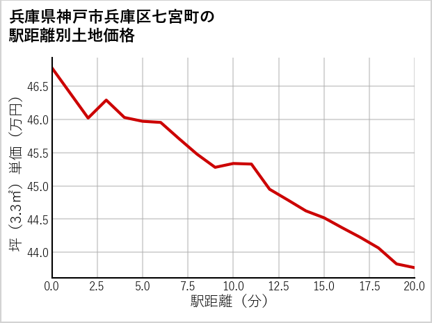 兵庫県神戸市兵庫区七宮町の徒歩距離別の土地坪単価