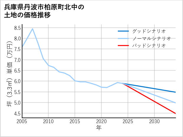 兵庫県丹波市柏原町北中の土地価格推移