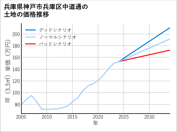兵庫県神戸市兵庫区中道通の土地価格推移