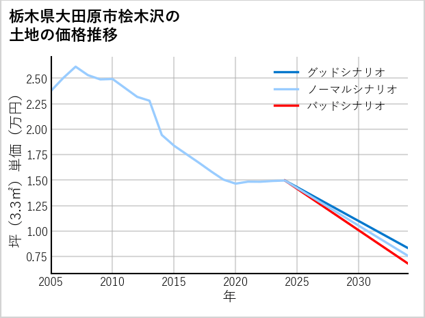 栃木県大田原市桧木沢の土地価格推移