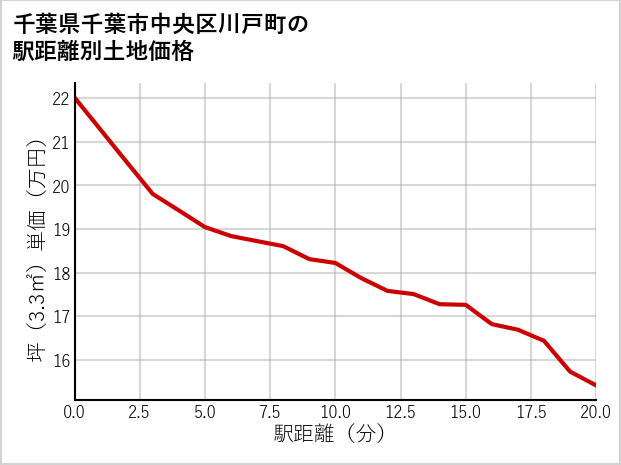 千葉県千葉市中央区川戸町の徒歩距離別の土地坪単価