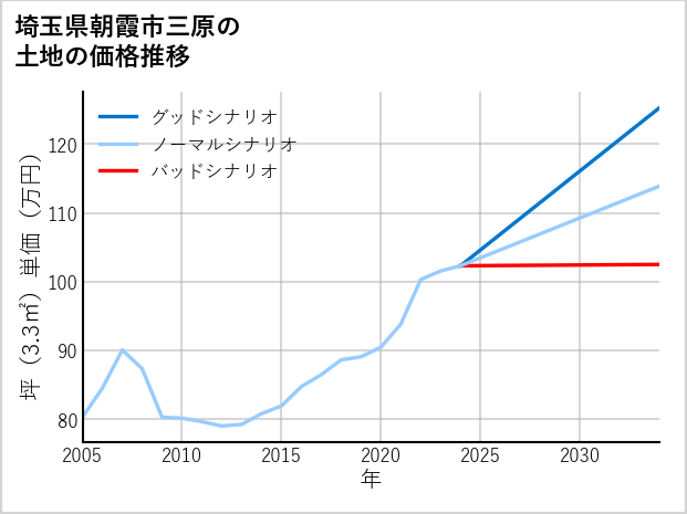埼玉県朝霞市三原の土地価格推移