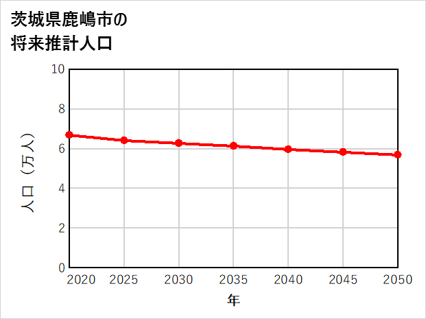 鹿嶋市の将来推計人口