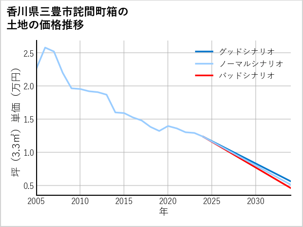 香川県三豊市詫間町箱の土地価格推移
