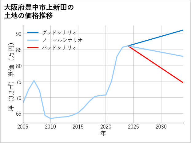 大阪府豊中市上新田の土地価格推移