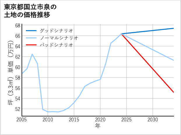 東京都国立市泉の土地価格推移
