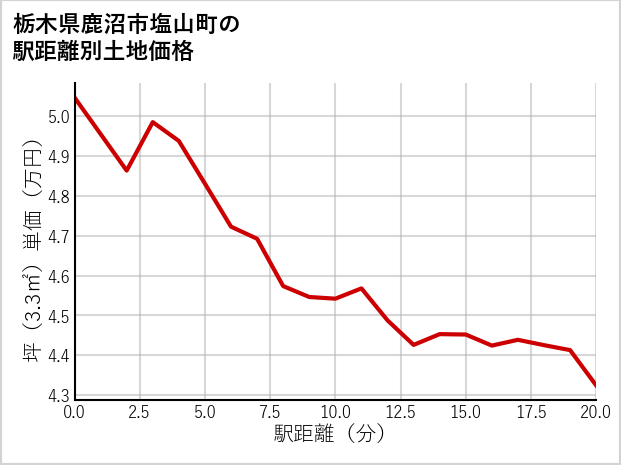 栃木県鹿沼市塩山町の徒歩距離別の土地坪単価