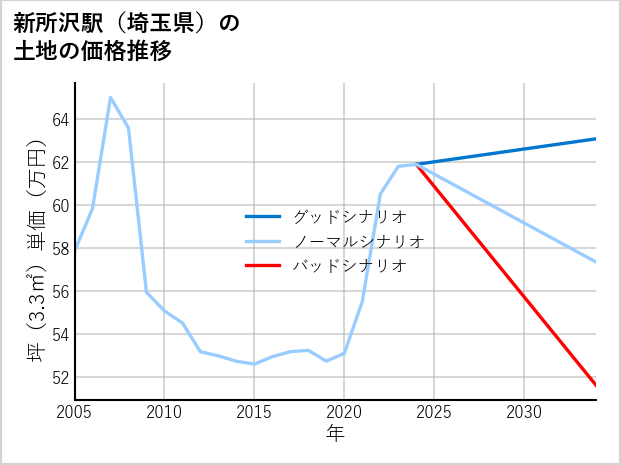 新所沢駅（埼玉県）の土地価格推移