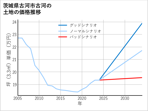 茨城県古河市古河の土地価格推移