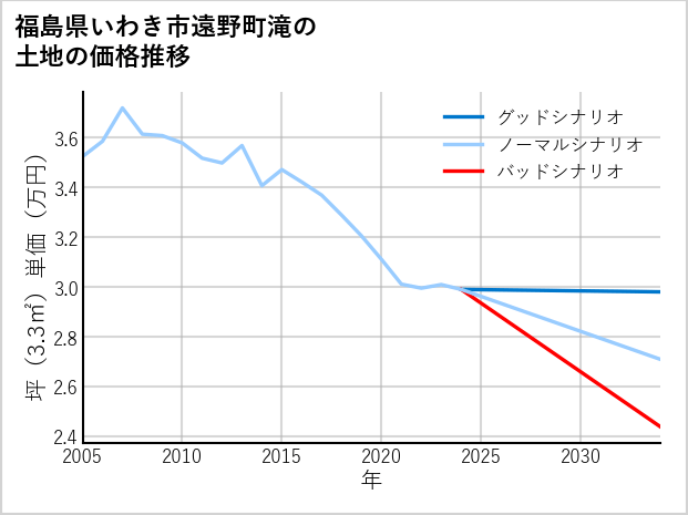 福島県いわき市遠野町滝の土地価格推移