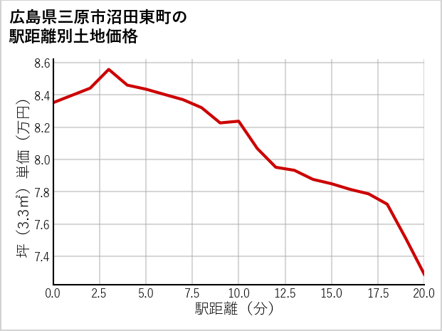 広島県三原市沼田東町の徒歩距離別の土地坪単価