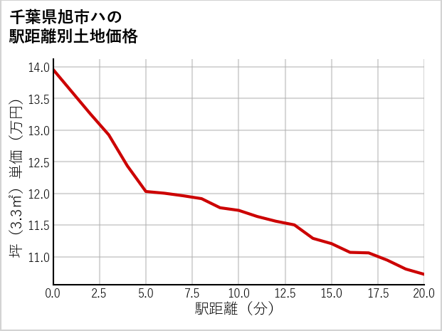 千葉県旭市ハの徒歩距離別の土地坪単価