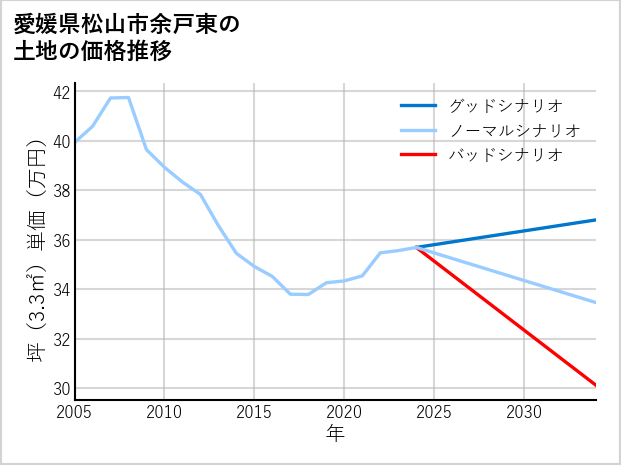 愛媛県松山市余戸東の土地価格推移