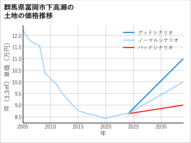 群馬県富岡市下高瀬の土地価格推移