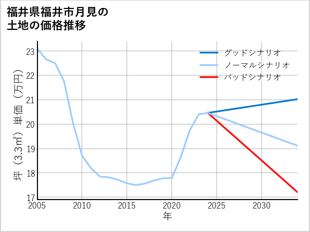 福井県福井市月見の土地価格推移