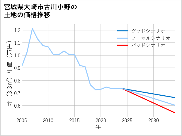 宮城県大崎市古川小野の土地価格推移
