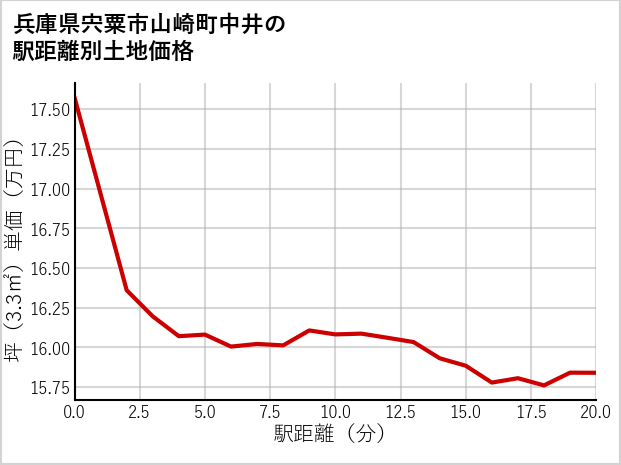 兵庫県宍粟市山崎町中井の徒歩距離別の土地坪単価