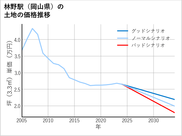 林野駅（岡山県）の土地価格推移