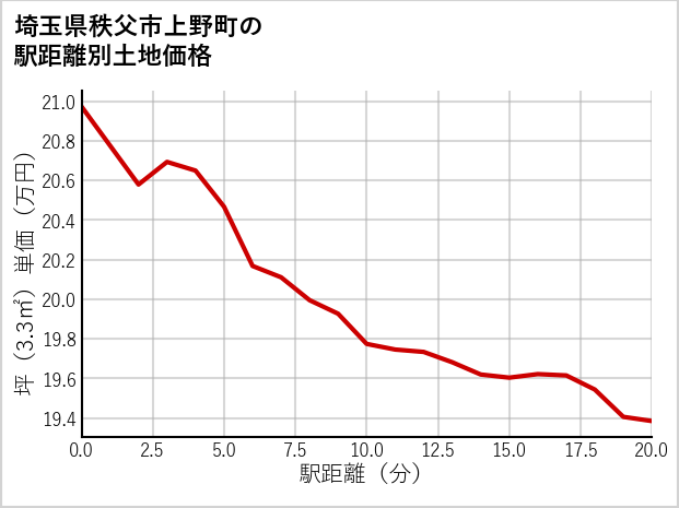 埼玉県秩父市上野町の徒歩距離別の土地坪単価