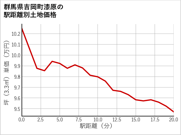 群馬県吉岡町漆原の徒歩距離別の土地坪単価