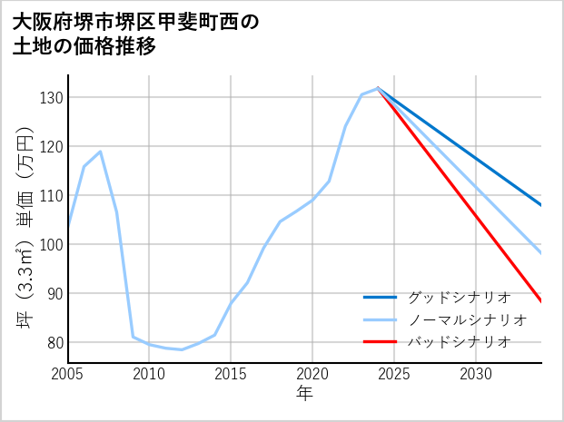 大阪府堺市堺区甲斐町西の土地価格推移