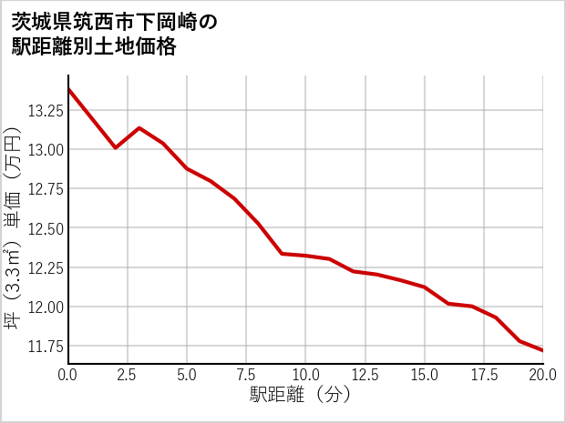 茨城県筑西市下岡崎の徒歩距離別の土地坪単価