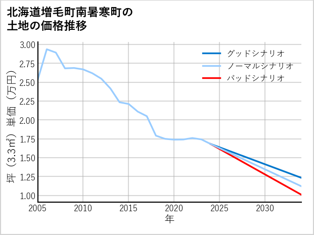 北海道増毛町南暑寒町の土地価格推移