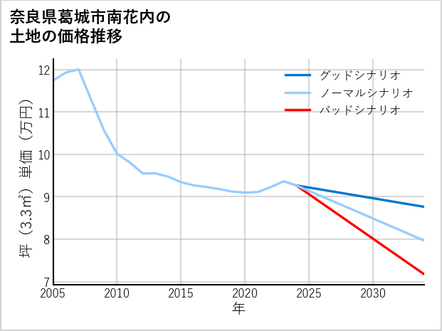 奈良県葛城市南花内の土地価格推移