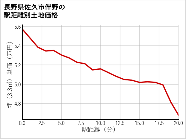長野県佐久市伴野の徒歩距離別の土地坪単価