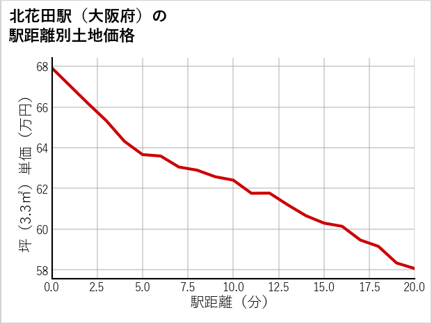 北花田駅（大阪府）の徒歩距離別の土地坪単価