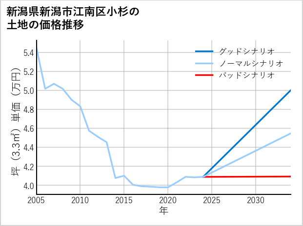 新潟県新潟市江南区小杉の土地価格推移