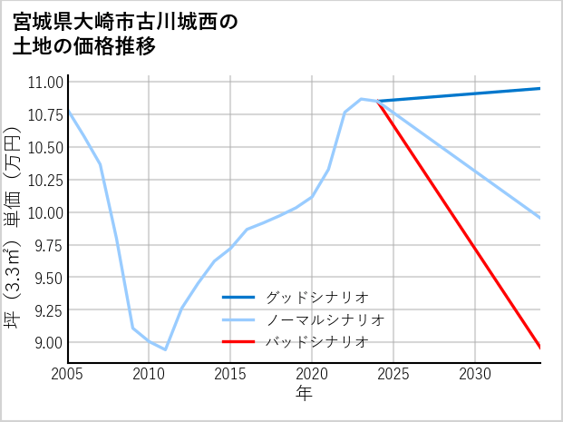 宮城県大崎市古川城西の土地価格推移
