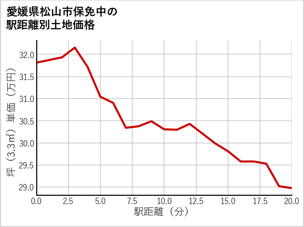 愛媛県松山市保免中の徒歩距離別の土地坪単価