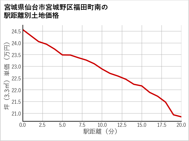宮城県仙台市宮城野区福田町南の徒歩距離別の土地坪単価