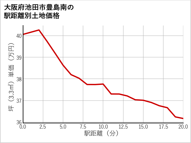 大阪府池田市豊島南の徒歩距離別の土地坪単価