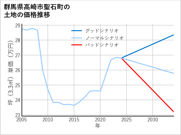 群馬県高崎市聖石町の土地価格推移