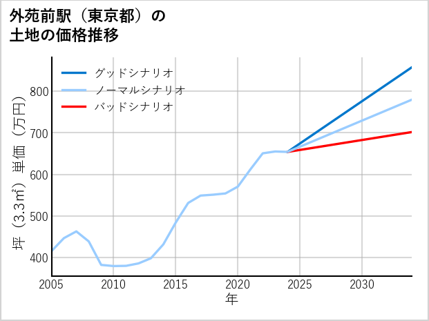 外苑前駅（東京都）の土地価格推移