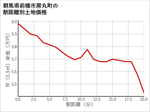 群馬県前橋市房丸町の徒歩距離別の土地坪単価